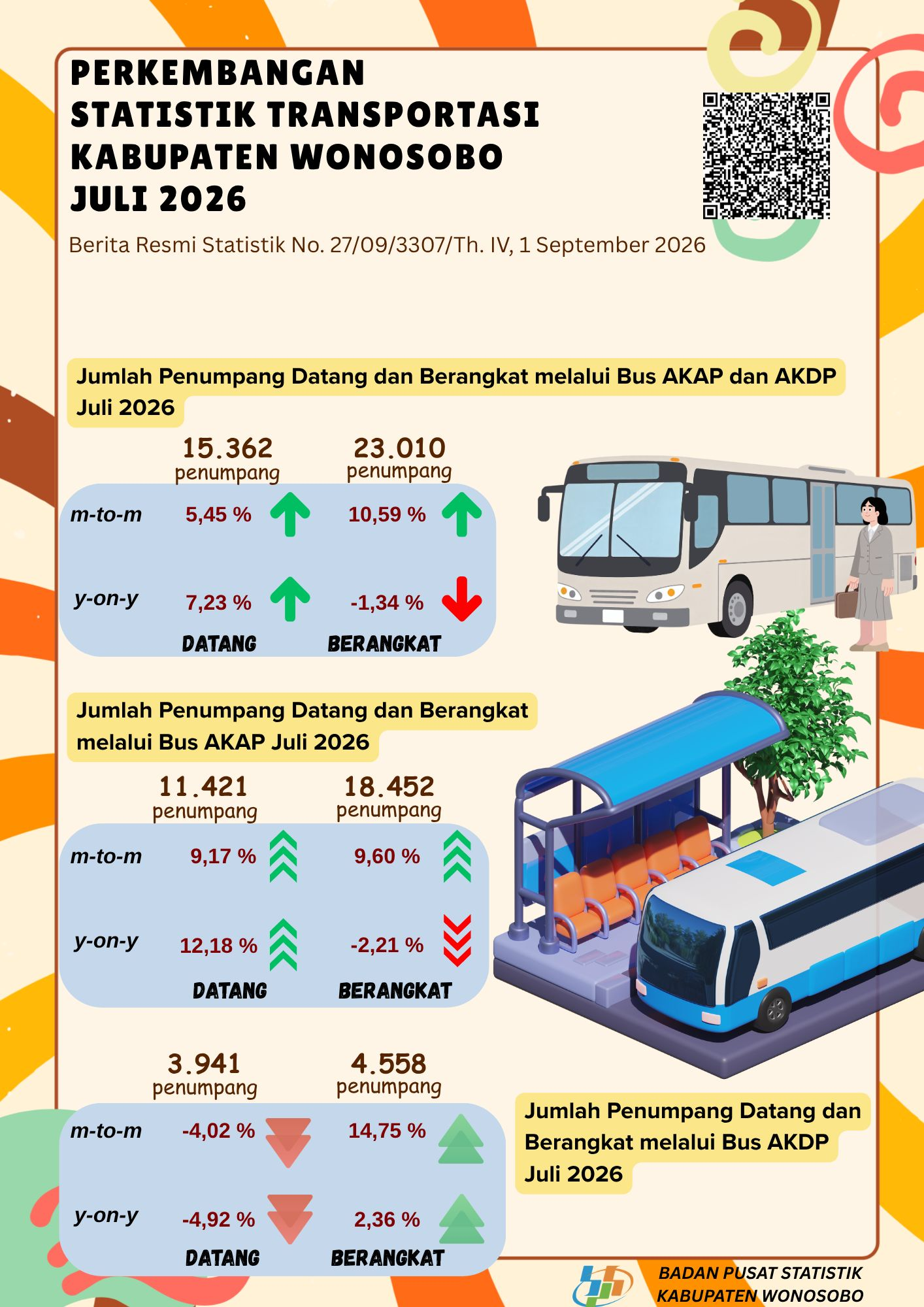 Perkembangan Statistik Transportasi Kabupaten Wonosobo Juli 2026